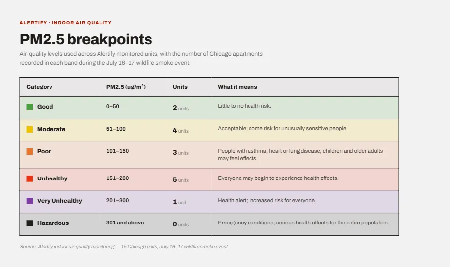 Table of the six AQI categories and what each band means for the people inside, from Good through Hazardous.