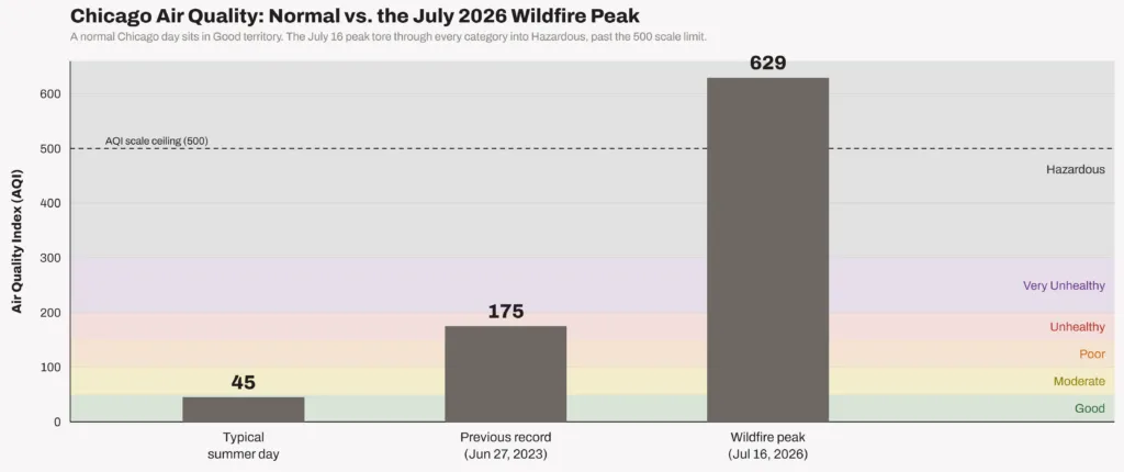 Bar chart comparing a typical Chicago summer AQI of 45 and the previous record of 175 with the July 16, 2026 wildfire peak of 629, past the 500 scale ceiling.