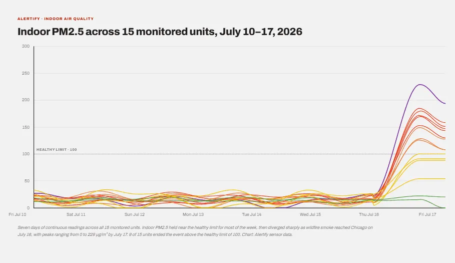 Line chart of indoor PM2.5 across fifteen apartments over one week, the lines fanning apart as smoke reaches Chicago on Thursday, July 16.
