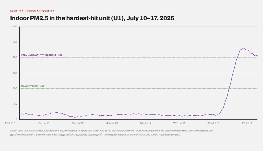Line chart of Unit U1 alone, climbing past the Very Unhealthy threshold of 200 micrograms per cubic metre within hours and peaking at 229.