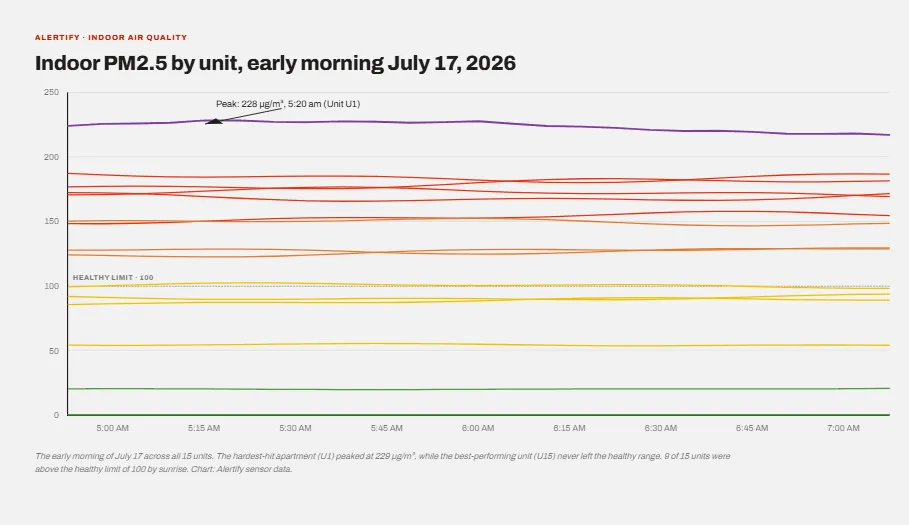 Line chart of the early hours of July 17, with Unit U1 near its peak of 229 while Unit U15 stays in the healthy range.