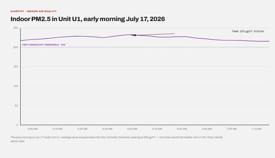 Chart of Unit U1 holding above the Very Unhealthy threshold, more than double the healthy limit of 100 micrograms per cubic metre.
