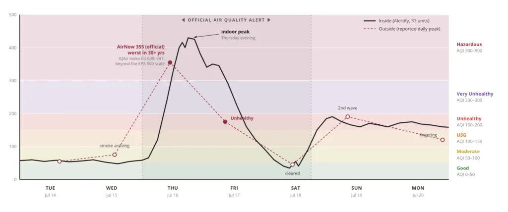 Chart comparing continuous indoor readings across 31 properties against Chicago outdoor air quality through the July smoke event.