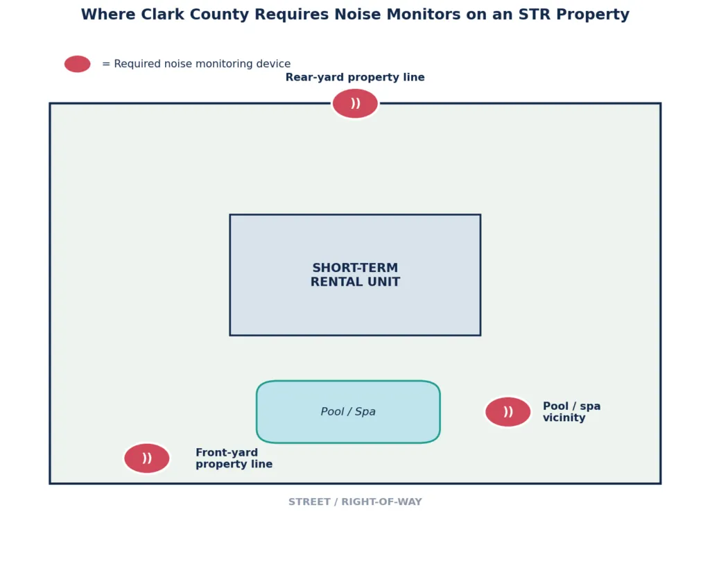 Diagram of the three noise monitor locations Clark County Code 7.100.170(r) requires: the front property line, the rear property line, and the pool or spa area.