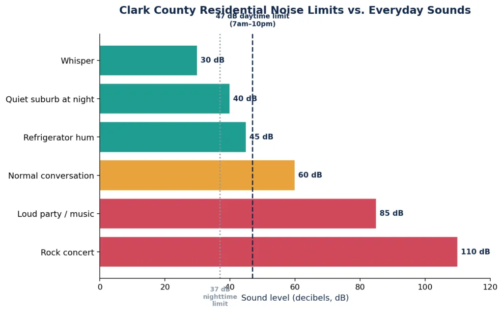 Chart comparing Clark County residential noise limits with common household and outdoor sounds.
