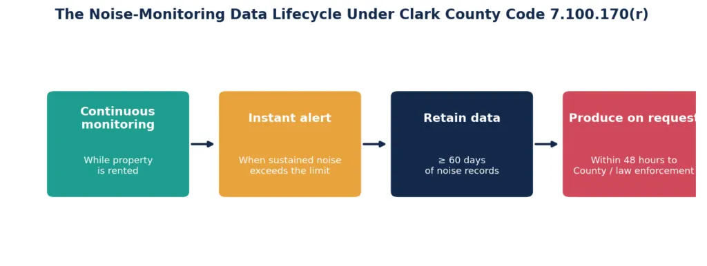 Diagram of the data lifecycle a compliant short-term rental noise monitor must support, from continuous capture through 60-day retention to export within 48 hours.