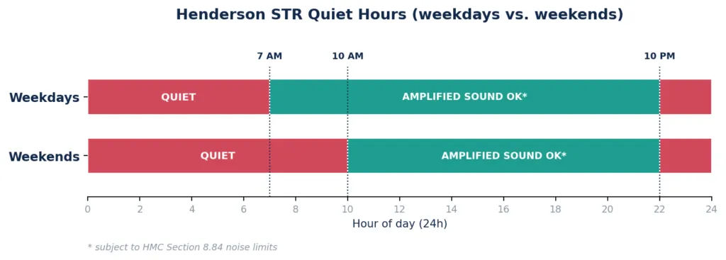 Chart of Henderson short-term rental quiet hours, showing the later weekend end time alongside the weekday schedule.