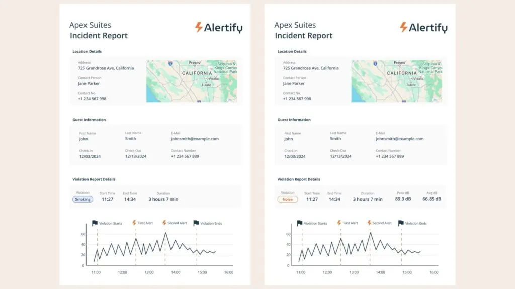Two Alertify incident reports side by side, one logging a smoking violation and one a noise violation, each with location details, guest information and a timestamped decibel chart.