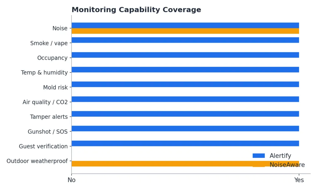 Chart comparing monitoring capability coverage across NoiseAware and Alertify.
