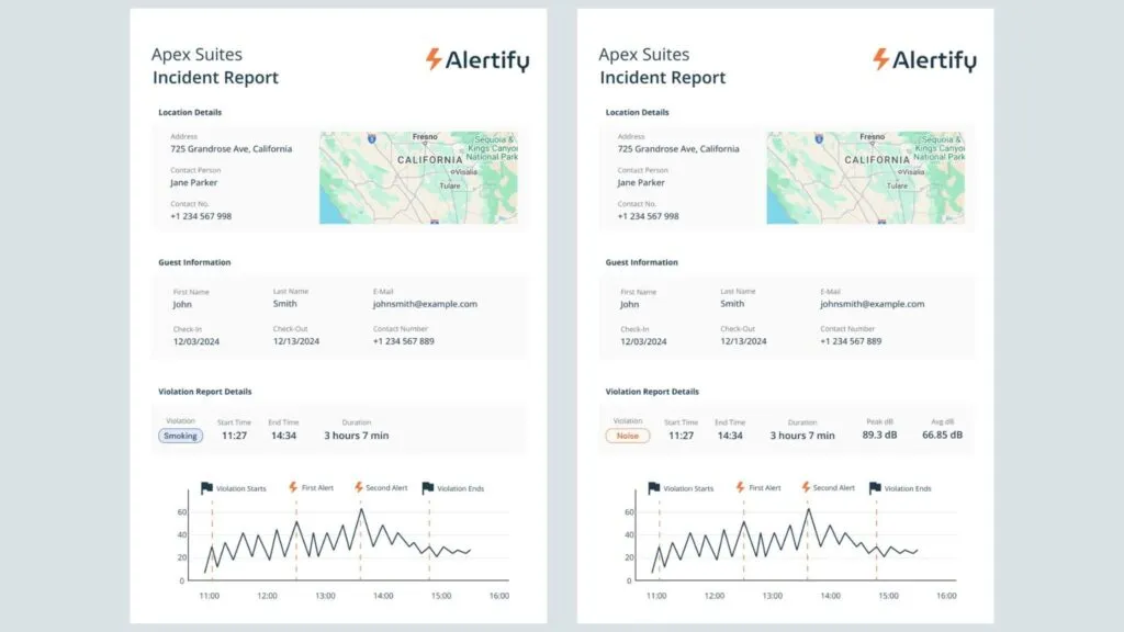 Two Alertify incident reports side by side, one logging a smoking violation and one a noise violation, each with a timestamped decibel chart.