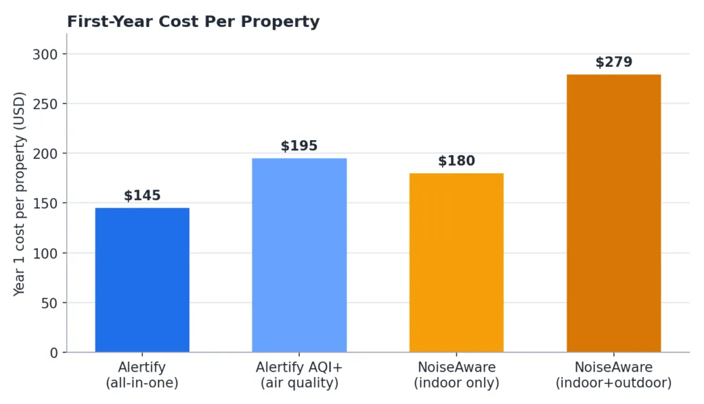Chart of first-year cost per property, device plus subscription, for NoiseAware and Alertify.