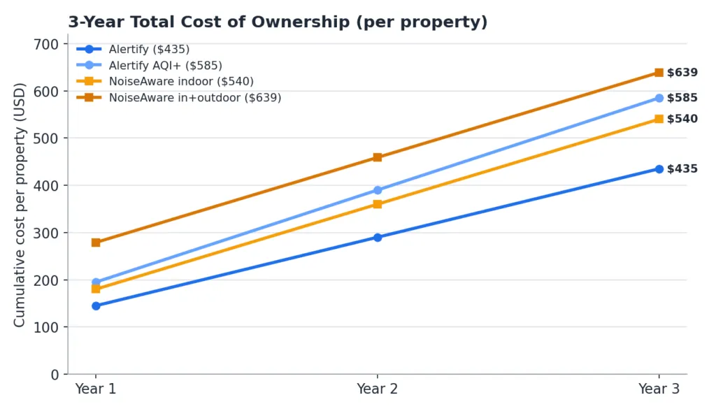 Chart of cumulative three-year cost of ownership per property for NoiseAware and Alertify.