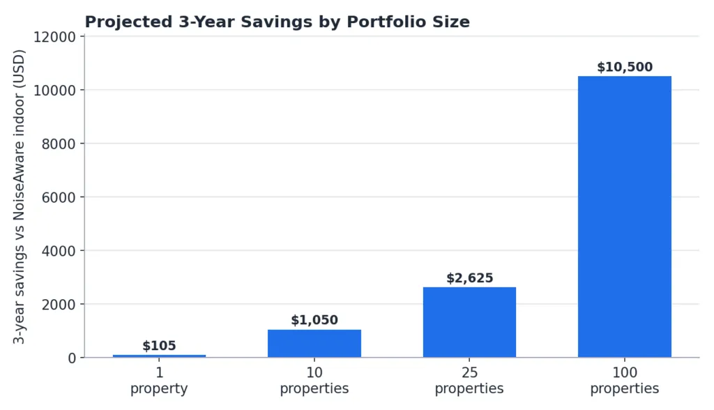 Chart of projected three-year savings by portfolio size against NoiseAware indoor monitoring.